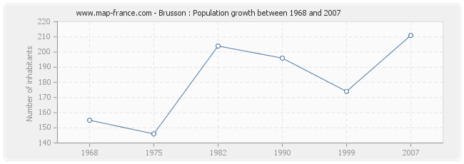 Population Brusson