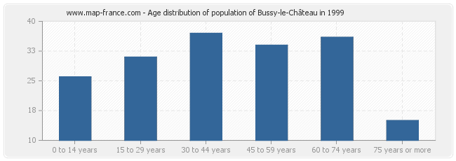 Age distribution of population of Bussy-le-Château in 1999