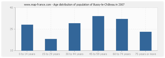 Age distribution of population of Bussy-le-Château in 2007