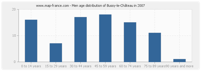 Men age distribution of Bussy-le-Château in 2007