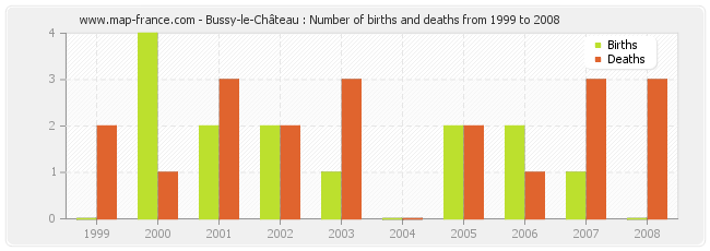 Bussy-le-Château : Number of births and deaths from 1999 to 2008