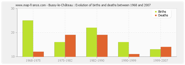 Bussy-le-Château : Evolution of births and deaths between 1968 and 2007