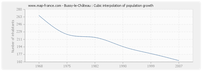 Bussy-le-Château : Cubic interpolation of population growth