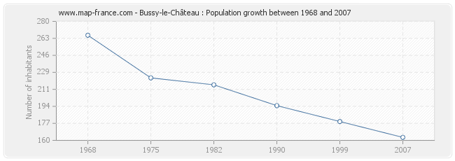 Population Bussy-le-Château