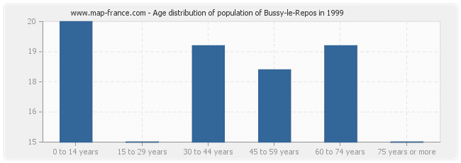 Age distribution of population of Bussy-le-Repos in 1999