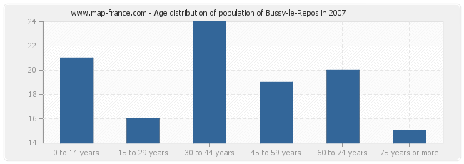 Age distribution of population of Bussy-le-Repos in 2007