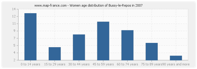 Women age distribution of Bussy-le-Repos in 2007