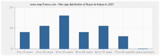 Men age distribution of Bussy-le-Repos in 2007