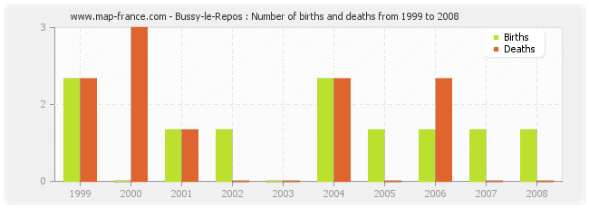 Bussy-le-Repos : Number of births and deaths from 1999 to 2008
