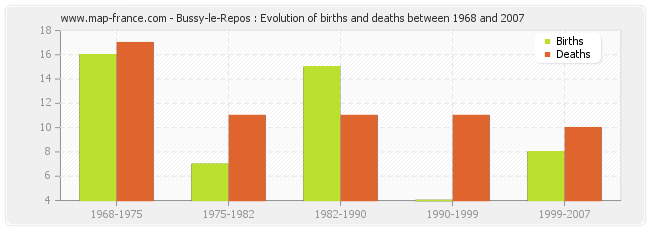 Bussy-le-Repos : Evolution of births and deaths between 1968 and 2007