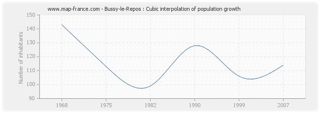 Bussy-le-Repos : Cubic interpolation of population growth