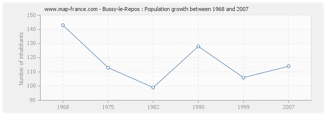 Population Bussy-le-Repos
