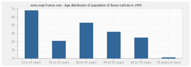 Age distribution of population of Bussy-Lettrée in 1999