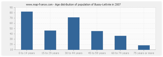 Age distribution of population of Bussy-Lettrée in 2007