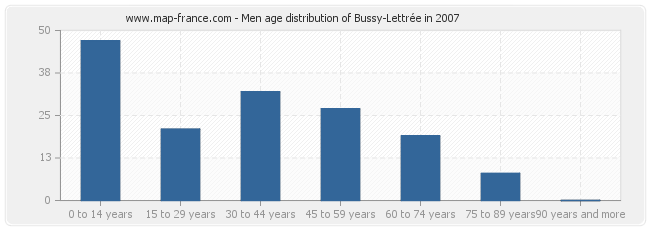 Men age distribution of Bussy-Lettrée in 2007