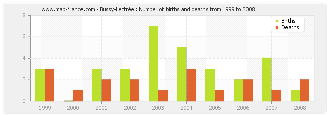 Bussy-Lettrée : Number of births and deaths from 1999 to 2008