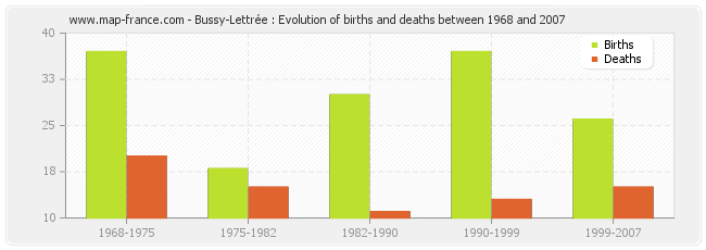 Bussy-Lettrée : Evolution of births and deaths between 1968 and 2007