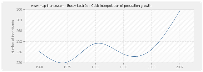 Bussy-Lettrée : Cubic interpolation of population growth