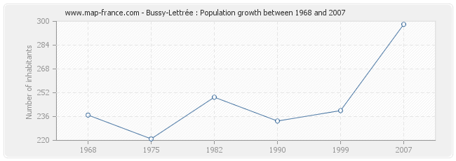 Population Bussy-Lettrée