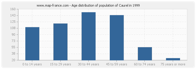 Age distribution of population of Caurel in 1999
