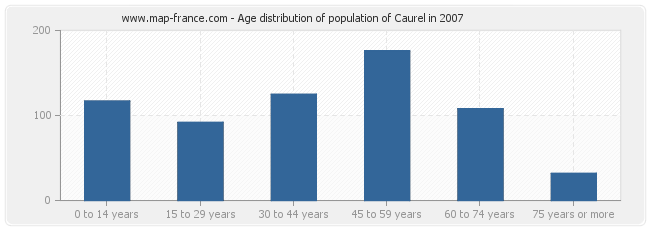 Age distribution of population of Caurel in 2007