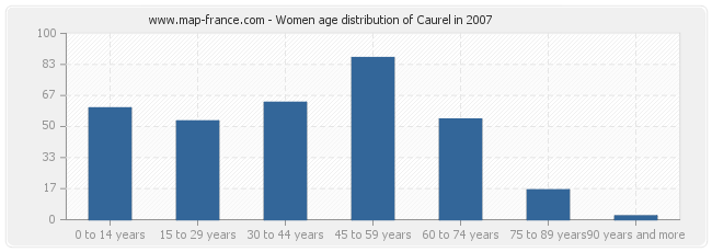 Women age distribution of Caurel in 2007