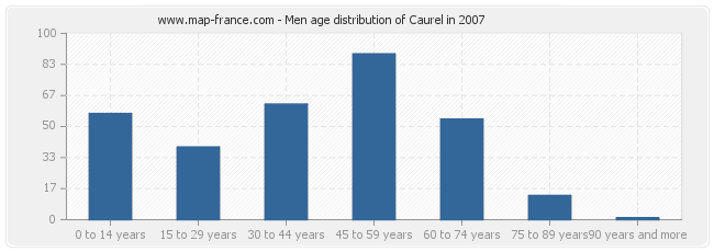 Men age distribution of Caurel in 2007