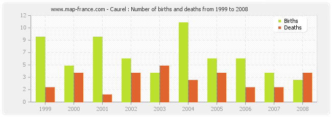Caurel : Number of births and deaths from 1999 to 2008