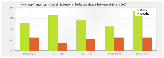 Caurel : Evolution of births and deaths between 1968 and 2007