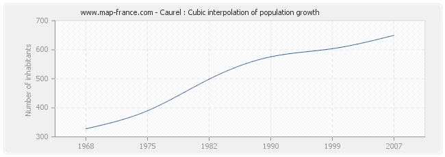 Caurel : Cubic interpolation of population growth