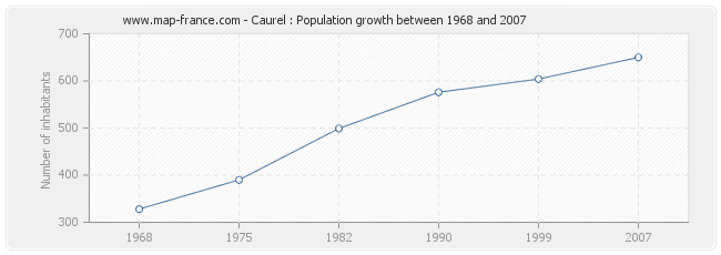 Population Caurel