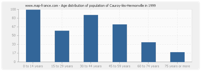 Age distribution of population of Cauroy-lès-Hermonville in 1999