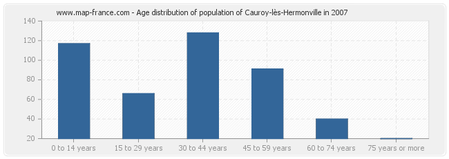 Age distribution of population of Cauroy-lès-Hermonville in 2007