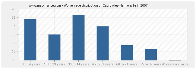 Women age distribution of Cauroy-lès-Hermonville in 2007