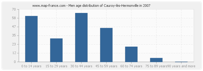 Men age distribution of Cauroy-lès-Hermonville in 2007