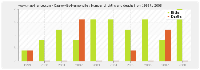 Cauroy-lès-Hermonville : Number of births and deaths from 1999 to 2008