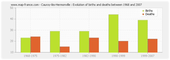 Cauroy-lès-Hermonville : Evolution of births and deaths between 1968 and 2007