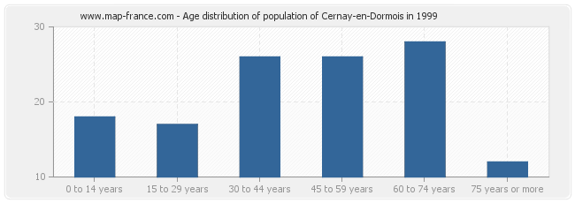 Age distribution of population of Cernay-en-Dormois in 1999