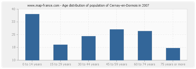 Age distribution of population of Cernay-en-Dormois in 2007