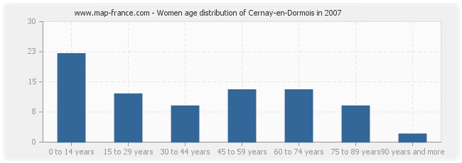 Women age distribution of Cernay-en-Dormois in 2007