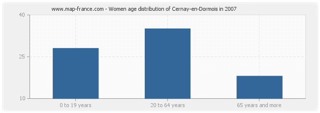 Women age distribution of Cernay-en-Dormois in 2007