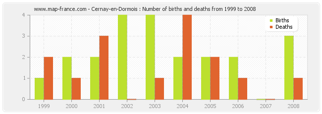 Cernay-en-Dormois : Number of births and deaths from 1999 to 2008