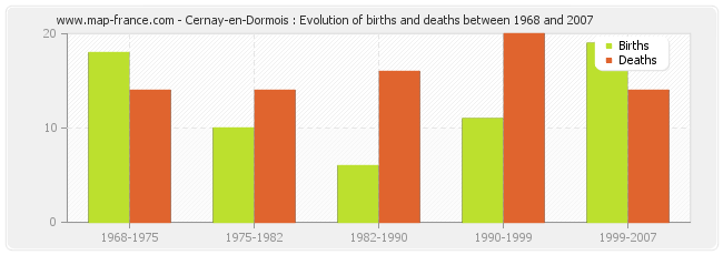 Cernay-en-Dormois : Evolution of births and deaths between 1968 and 2007