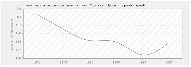 Cernay-en-Dormois : Cubic interpolation of population growth