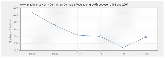 Population Cernay-en-Dormois