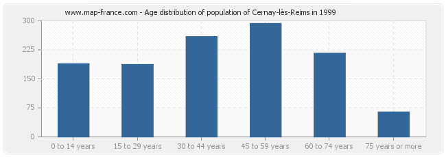 Age distribution of population of Cernay-lès-Reims in 1999