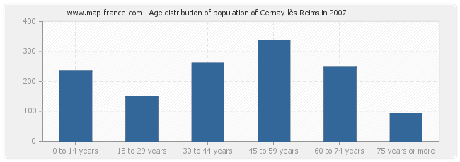 Age distribution of population of Cernay-lès-Reims in 2007