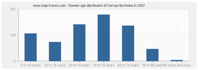 Women age distribution of Cernay-lès-Reims in 2007