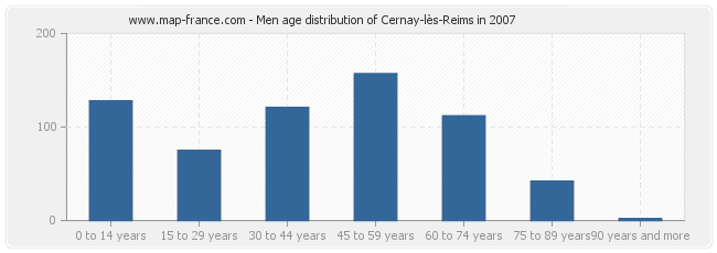Men age distribution of Cernay-lès-Reims in 2007