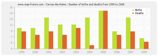 Cernay-lès-Reims : Number of births and deaths from 1999 to 2008